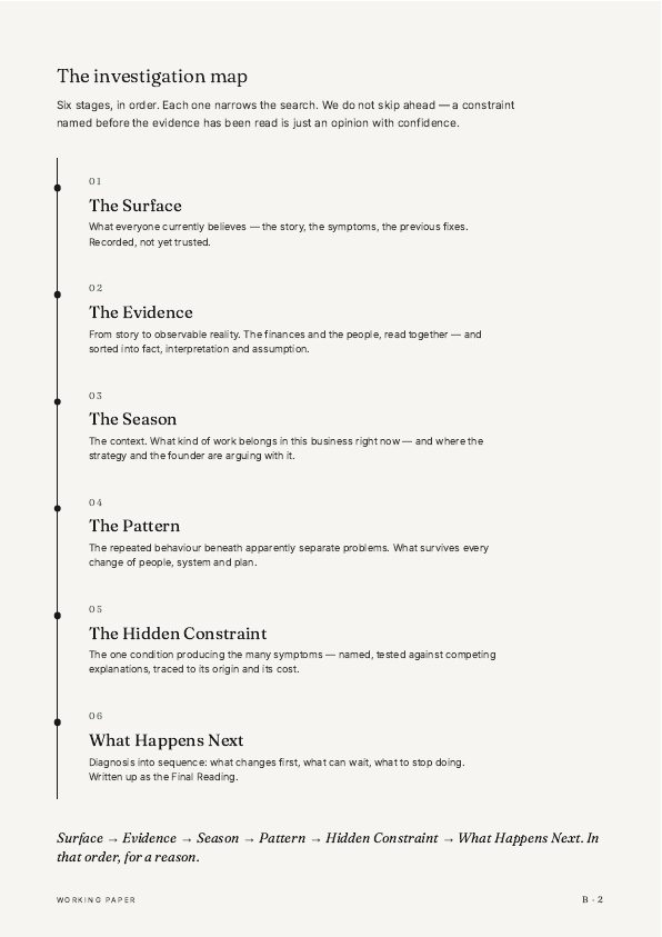 The investigation map — Surface, Evidence, Season, Pattern, Hidden Constraint, What Happens Next